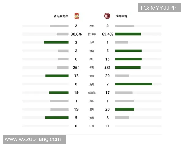 给时机不中用？蓉城绝平仍失去登顶！争冠无主动权，2将丧命失误