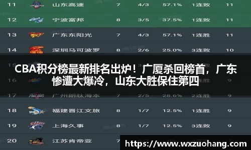 CBA积分榜最新排名出炉！广厦杀回榜首，广东惨遭大爆冷，山东大胜保住第四